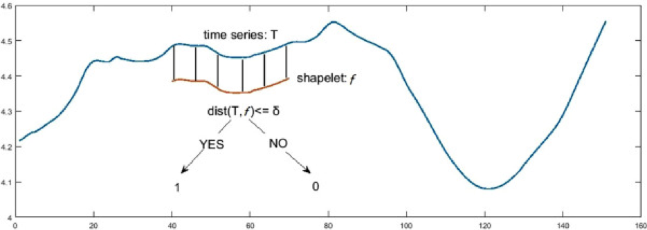 Time-Series Classificatie doormiddel van shapelets  (2)