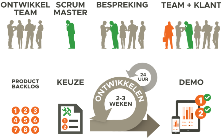 Het scrum-proces